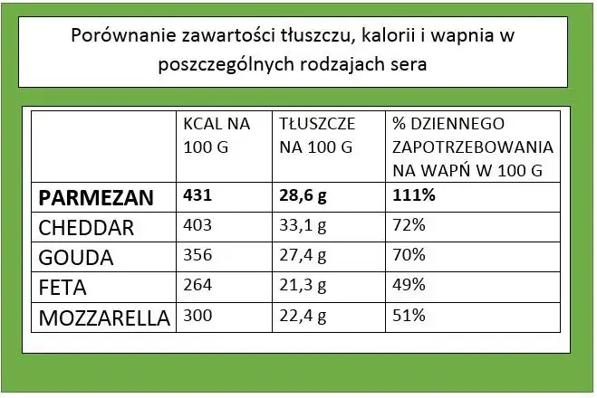 parmezan kalorie tabela wartości odżywcze